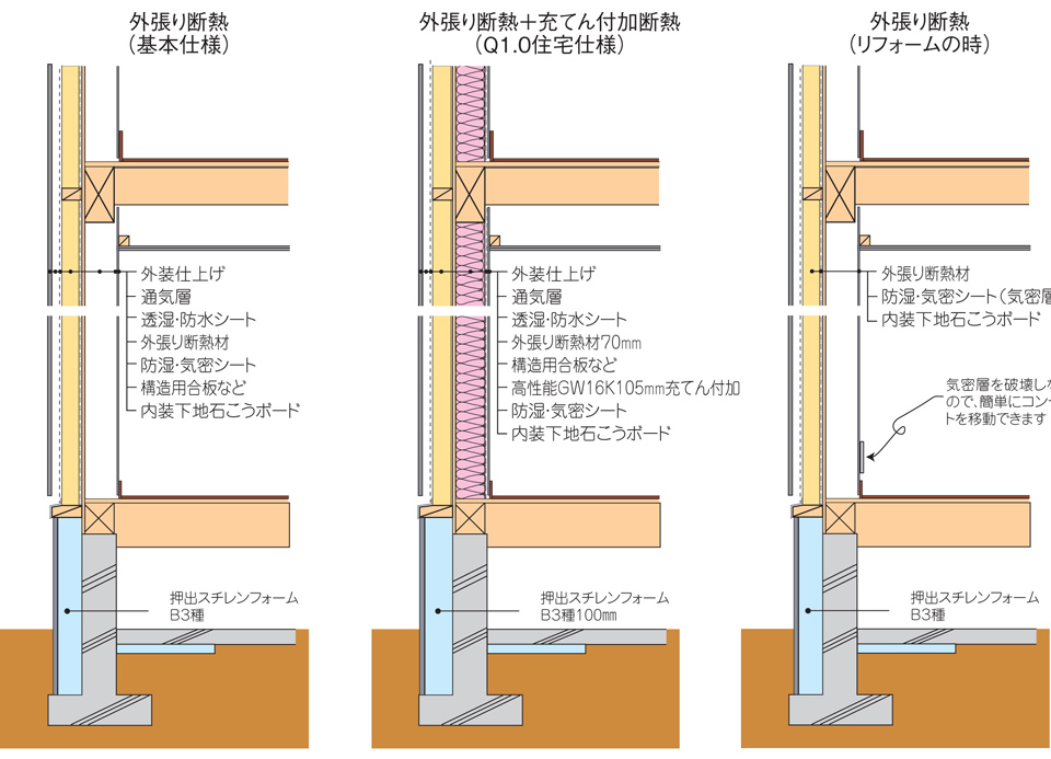 図：外張り断熱工法（外断熱）の断面図