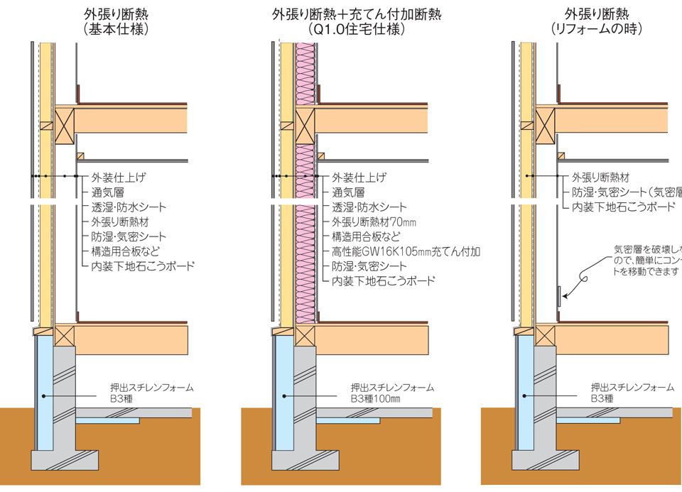 図：外張り断熱工法（外断熱）の断面図