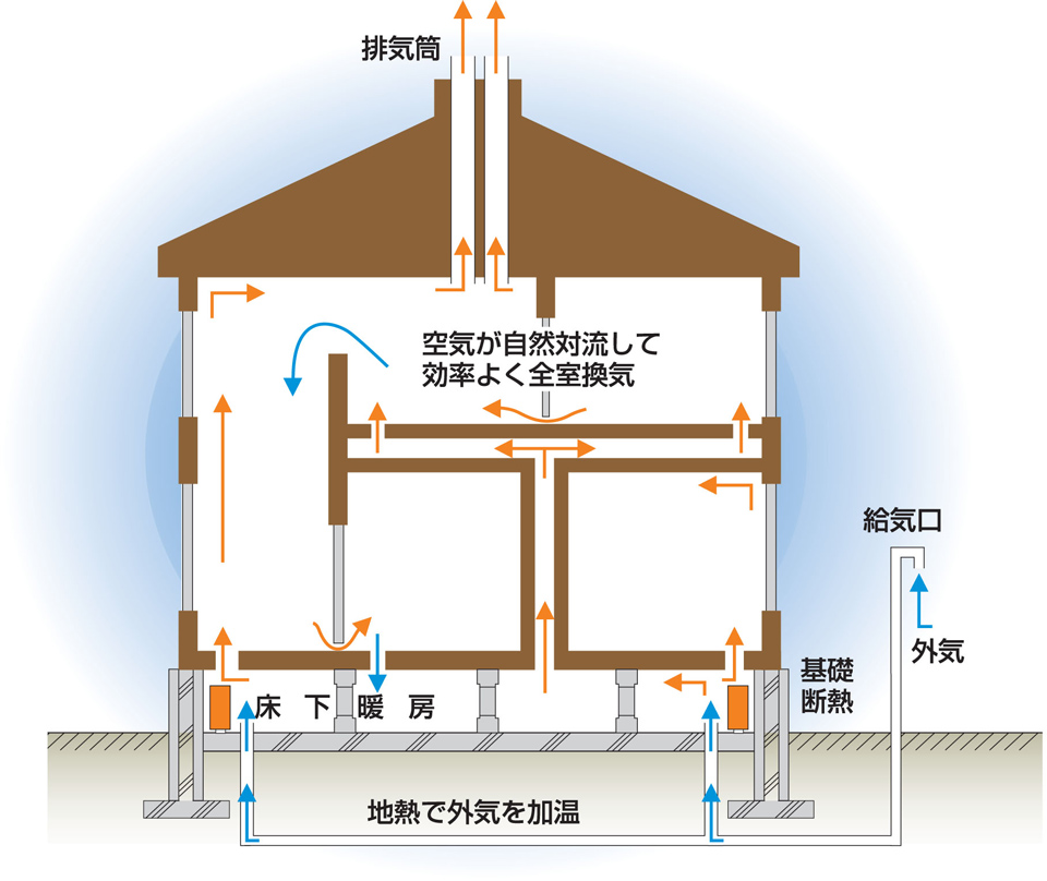 図：住宅内で暖気が循環する様子