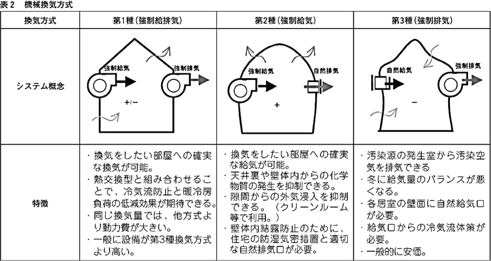 図表：換気方式