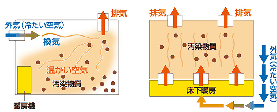 図：パッシブ換気の空気の流れの比較(1)