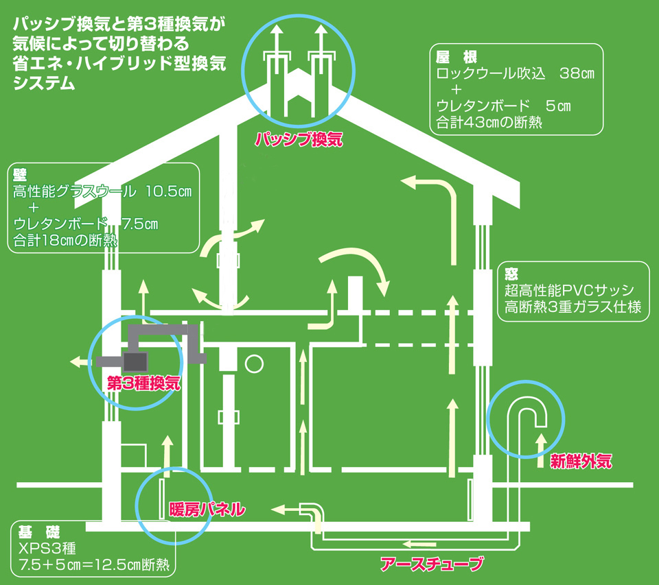 図：省エネ・ハイブリッド型換気システム